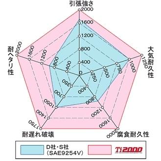 通販オンラインショップ サスペンション クラウン GRS204 3500 NA [22/2?] Ti2000 HALF DOWN - 1台分