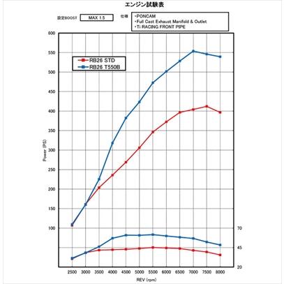 スカイライン GT-R BNR32 RB26DETT用 T550B タービンキット｜toptuner-store｜02