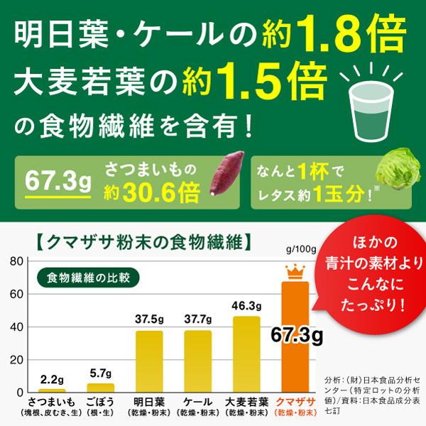 おいしい熊笹青汁(30日分) 食物繊維が大麦若葉の約1.5倍｜toranomondou｜03