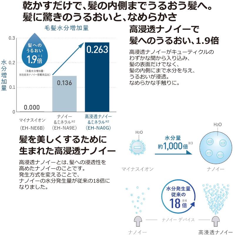 【3年保証付！】ヘアードライヤー nanocare ナノケア ドライヤー イオンチャージPLUS パナソニック EH-NA0G-A 高浸透ナノイー ディープネイビー｜torikae-com｜03