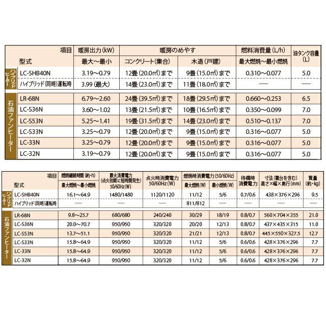 ハイブリッドヒーター＋人感センサーモデル ハイブリッド（同時）運転時／木造 11畳まで コンクリート 14畳まで トヨトミ LC-SHB40N-R 石油ファンヒーター｜torikae-com｜05