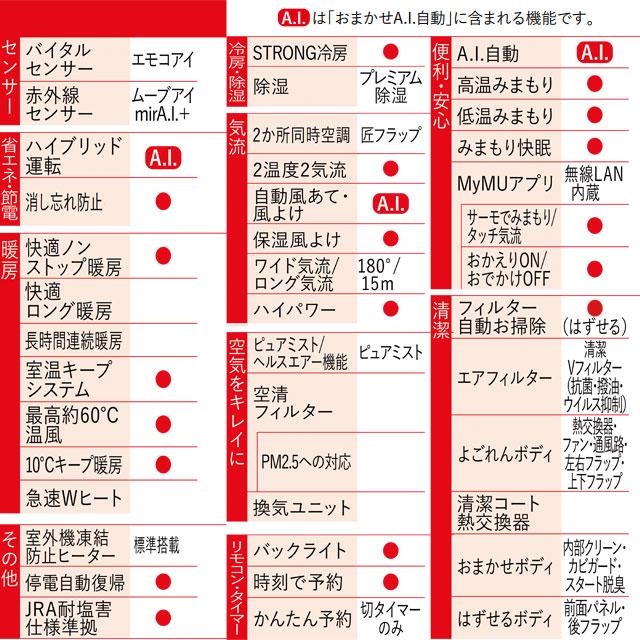三菱 FDシリーズ ズバ暖 霧ヶ峰 ルームエアコン 冷房/暖房:18畳 三菱 FDシリーズ ズバ暖 霧ヶ峰 ルームエアコン 冷房/暖房:18畳