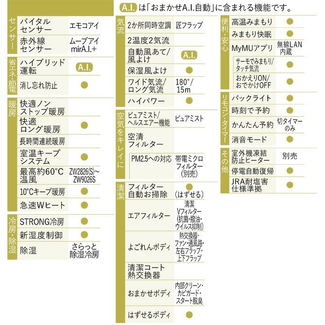 三菱（MITSUBISHI） Zシリーズ 霧ヶ峰 ルームエアコン 冷房/暖房：29畳