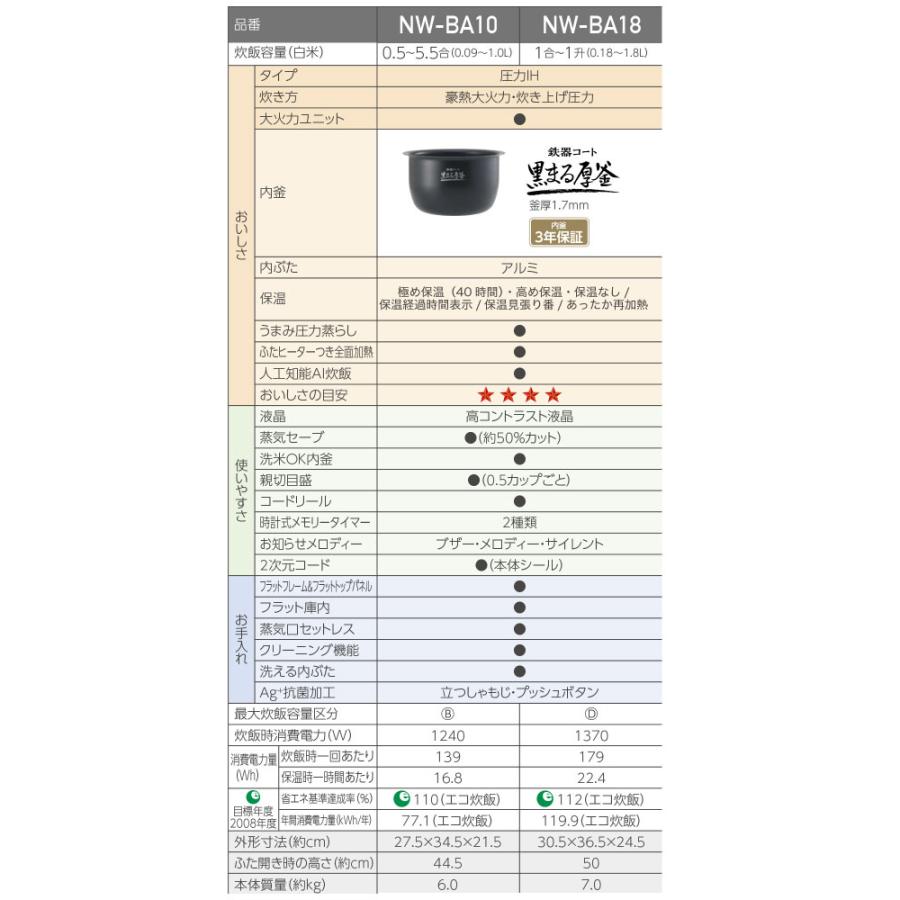 象印（ZOJIRUSHI） 極め炊き 炊飯器 0.18〜1.8L（1升炊き） NW-BA18-BA