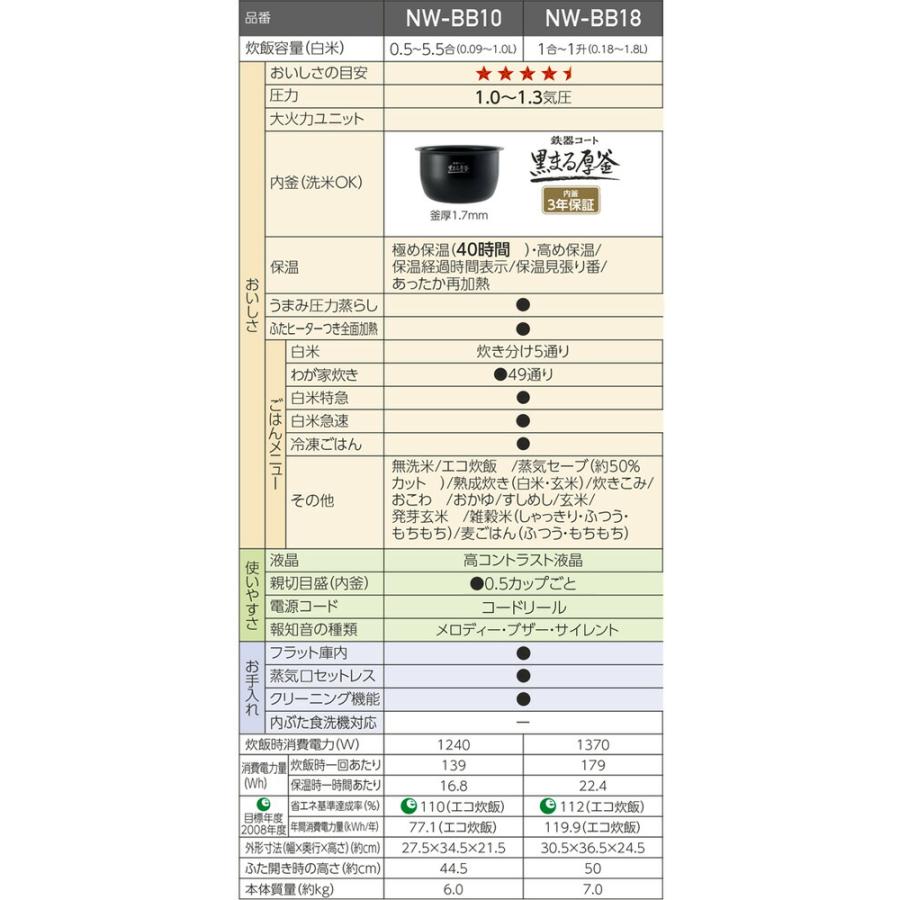 象印（ZOJIRUSHI） 豪熱大火力 炊飯器 0.18〜1.8L（1合〜1升炊き） NW