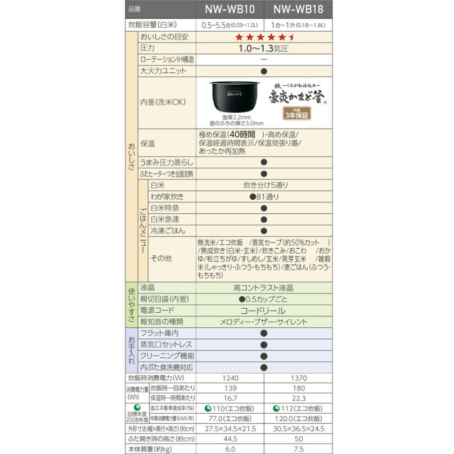 象印（ZOJIRUSHI） 豪熱大火力 炊飯器 0.18〜1.8L（1合〜1升） NW-WB18
