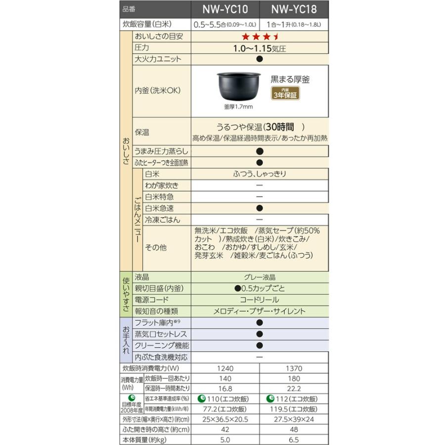 象印（ZOJIRUSHI） 豪熱大火力 炊飯器 0.18〜1.8L（1合〜1升炊き） NW