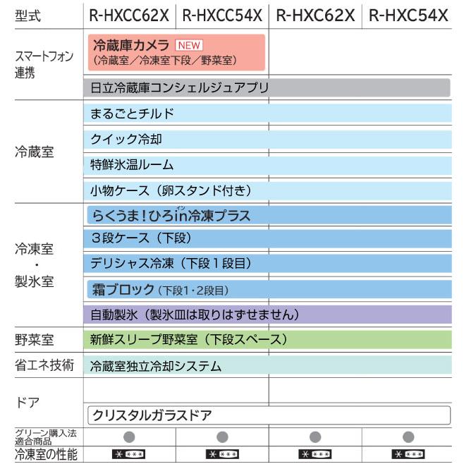 日立（HITACHI） HXCCタイプ 冷蔵庫 540L R-HXCC54X-X 両開きタイプ