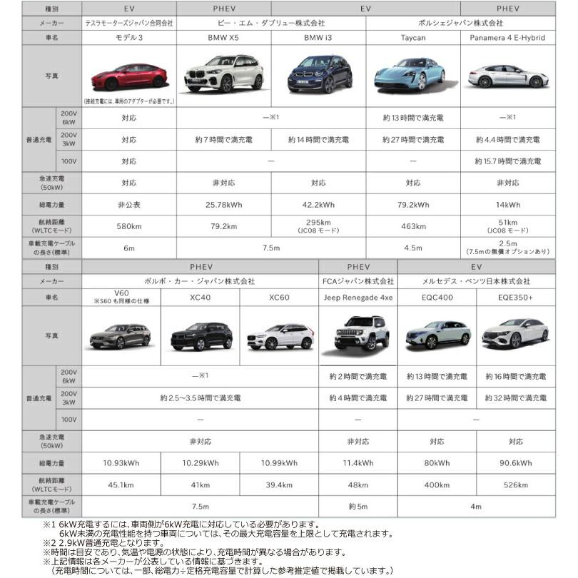 Panasonic（パナソニック） 工事費込みセット 屋外コンセント EV充電器 
