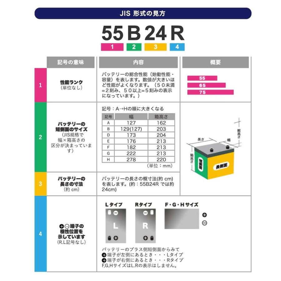 自動車用バッテリー GSユアサ ECO.R STANDARD エコアール スタンダード EC-105D31L (沖縄・離島は発送不可)(法人様のみ)｜tortoise｜02