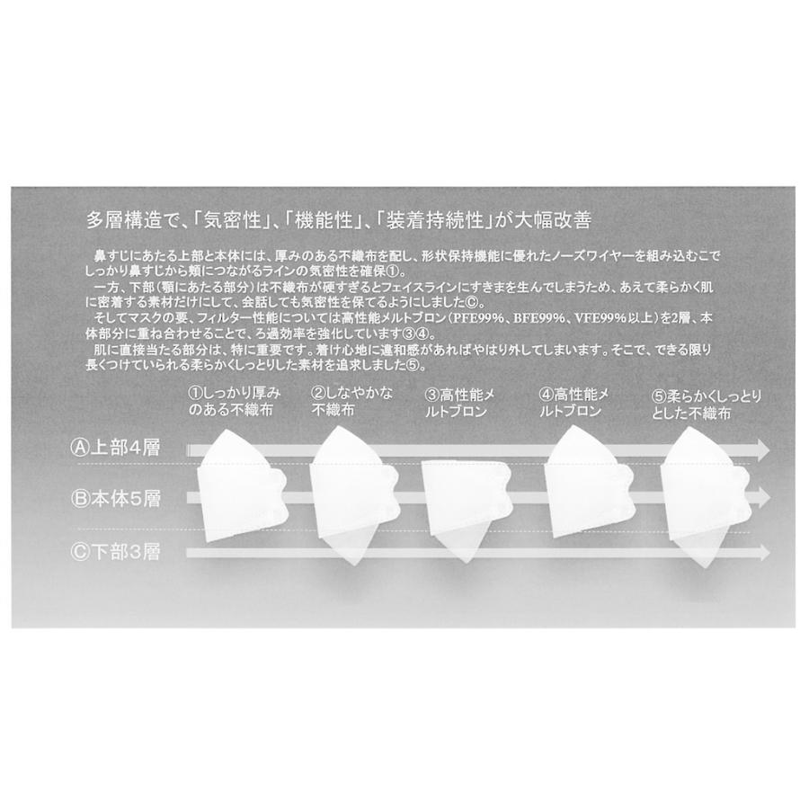 マスク J99 JN95 日本製 120枚 不織布 使い捨て 個別包装 国産 医療用クラス 高性能 立体構造 本体5層 3D 国内生産_11