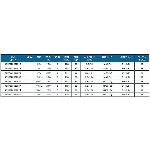 メバル アジング3点セット73ml 竿 リール ライン 入門 セット 初心者 ビギナー 簡単 104 東海つり具y支店 通販 Yahoo ショッピング