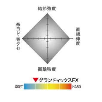 グランドマックス FX 60m 単品 クレハ（シーガー）｜toukaiturigu｜03