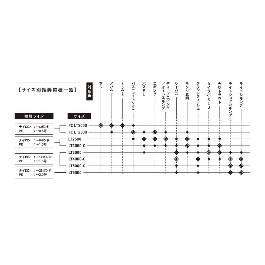 24セルテート LT5000D-CXH ダイワ : 東海つり具Y支店 - 通販 - Yahoo