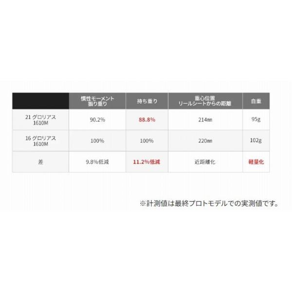 21Pグロリアス1611ML/HA シマノ : 東海つり具Y支店 - 通販 21Pグロリアス1611ML/HA シマノ : 東海つり具Y支店 - 通販