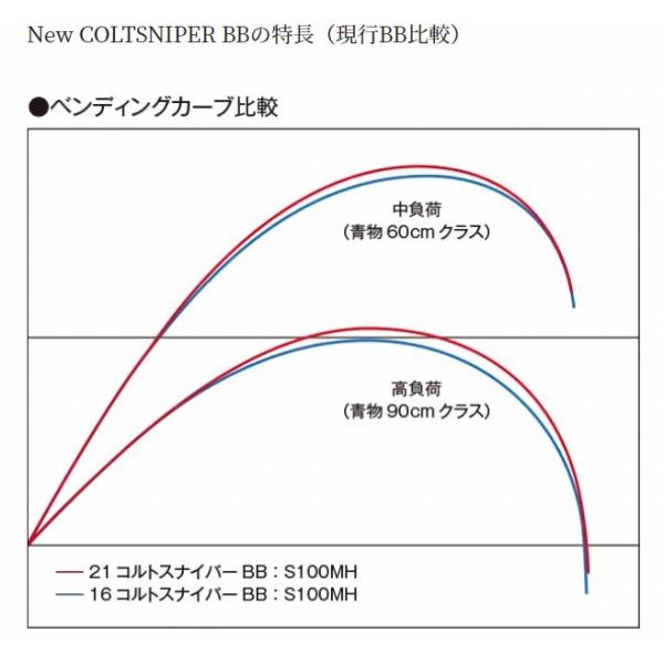 21 コルトスナイパー BB S100H シマノ : 東海つり具Y支店 - 通販