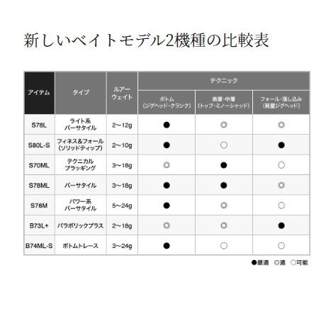 【一度使用しただけの美品】SHIMANO 19Brenious S80L-S シマノ(SHIMANO) 19 ブレニアス S80L-S 393760｜アウトドア用品・釣り