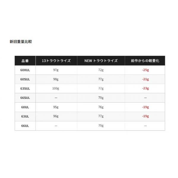 19トラウトライズ S63SUL シマノ : 東海つり具Y支店 - 通販 - Yahoo