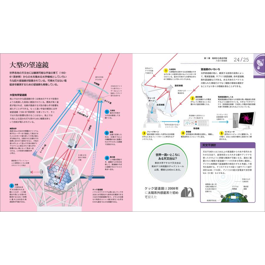 渡部潤一 ひと目でわかる 宇宙のしくみとはたらき図鑑 Book |  | 02