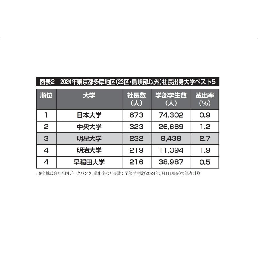 西山昭彦 明星大学生はうまくいく Book |  | 03