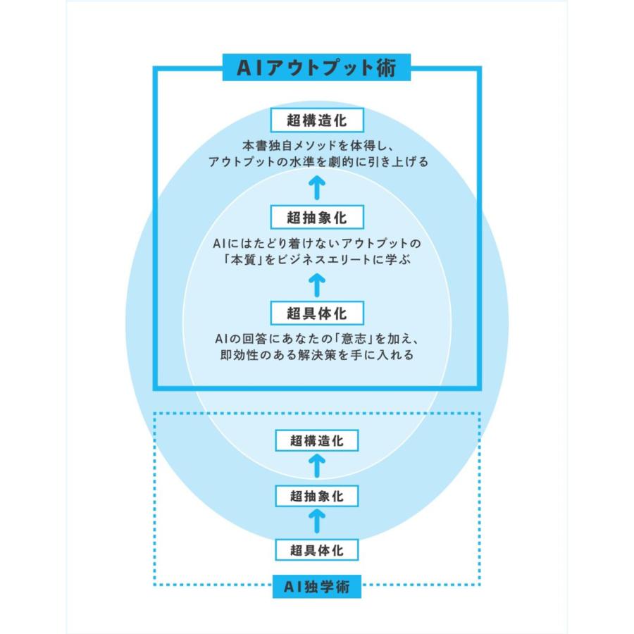 佐藤勝彦 AIアウトプット超大全 一瞬で最高のクオリティを実現する30の型と90のテクニック Book |  | 01