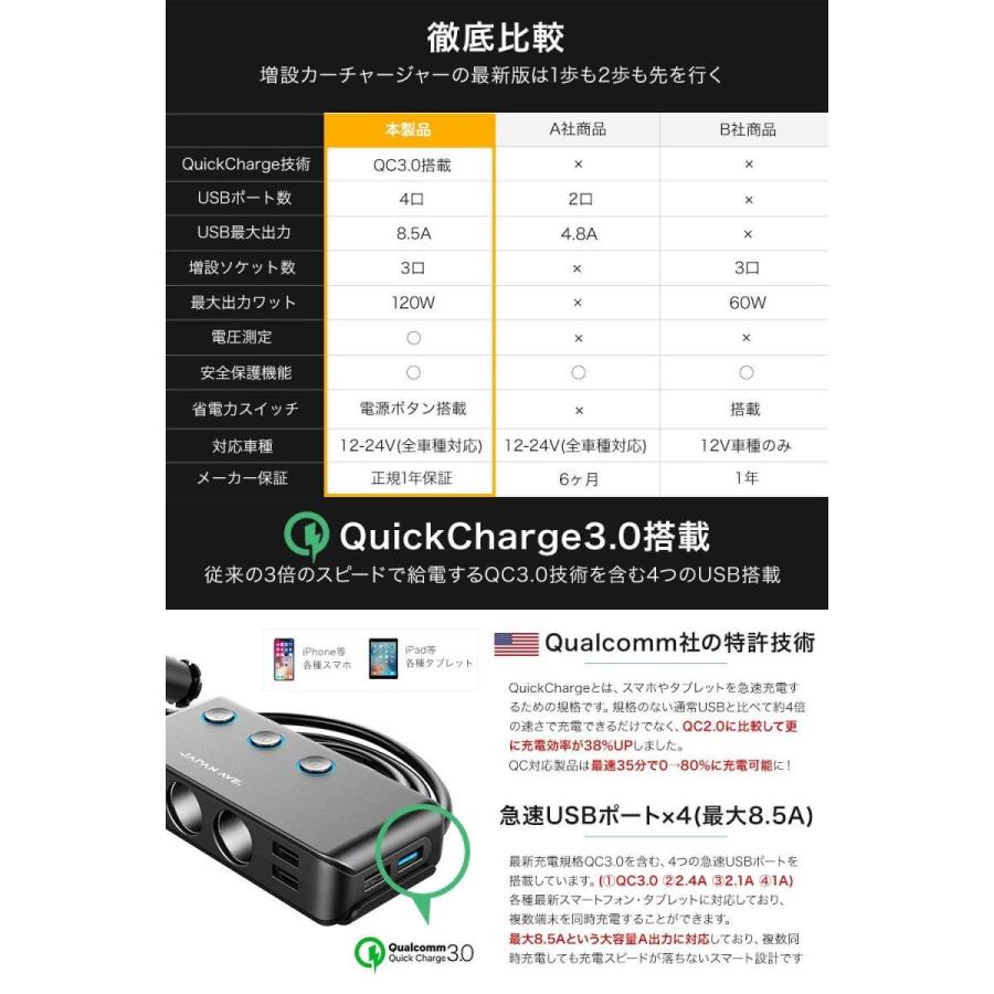 Japan Ave Quick Charge 3 0 スマートic 急速充電 シガーソケット 3連 最大8 5a 5v 増設 カーチャージャー 車 充電器 3連ソケット 拡張 Usb 4ポート B07jh4svpd General Y S本店 通販 Yahoo ショッピング