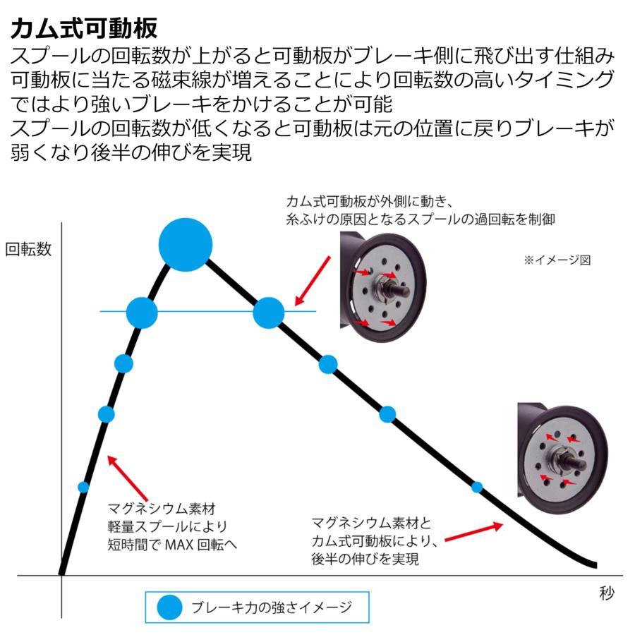 Abu Garcia (アブガルシア) Works Zenon Mg BF Spool アブワークス
