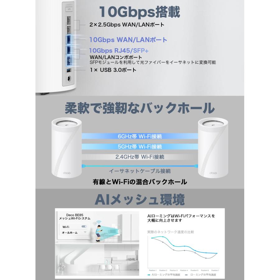 【新生活応援】 TP-Link WiFi7 AIメッシュ トライバンドメッシュ WiFiルーター  BE22000 10Gbps IPoE IPv6 WiFiの死角をゼロに 3年保証 Deco BE85 1pack｜tplink｜09