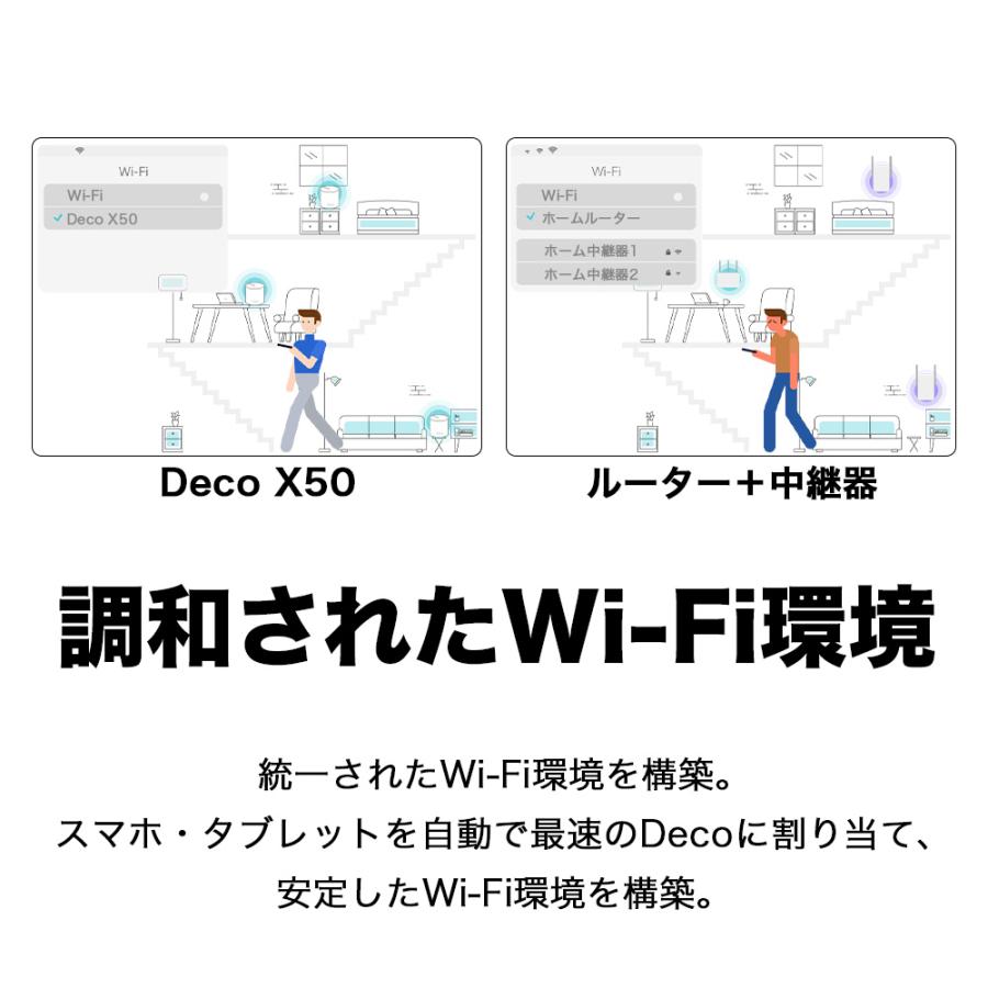 新世代 Wi-Fi 6 メッシュWi-Fi 1台 2402+574Mbps AX3000 Deco X50(1-pack)(JP) Wi-Fiの死角をゼロに 3年保証｜tplink｜05