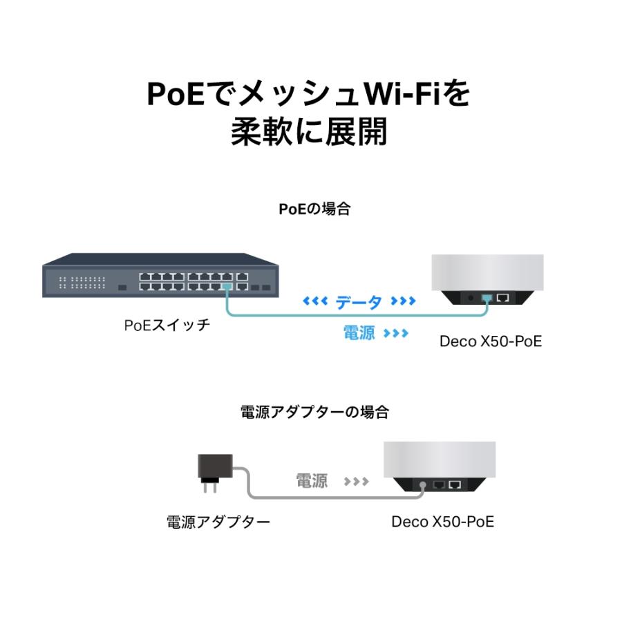 【1500円クーポン 】【PoE対応 】 メッシュWi-Fi2402Mbps+574Mbps TP-Link Deco X50-PoE 2pack AX3000 メッシュWi-Fi 6システム   無線lanルーター 3年保証｜tplink｜08