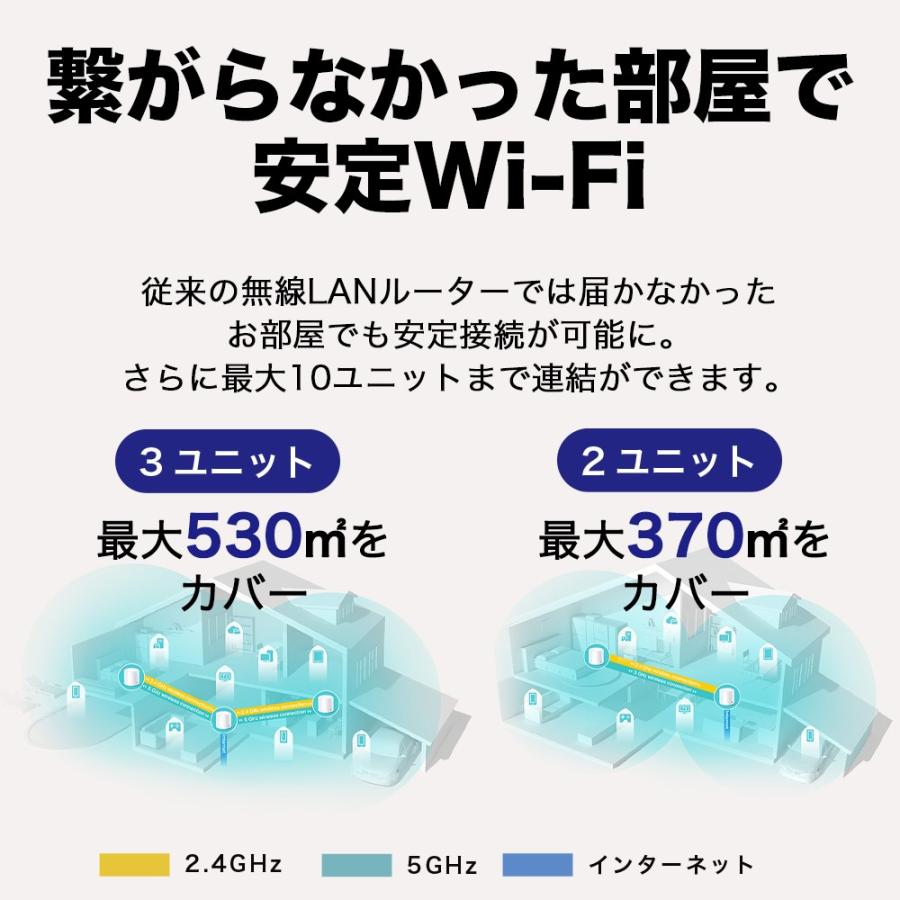 「ASCII BESTBUY AWARD2020」Wi-Fi6 11ax対応メッシュWi-Fiシステム Deco X20 1ユニット 1201Mbps+574Mbps AX1800 Wi-Fiの死角をゼロに 3年保証｜tplink｜04