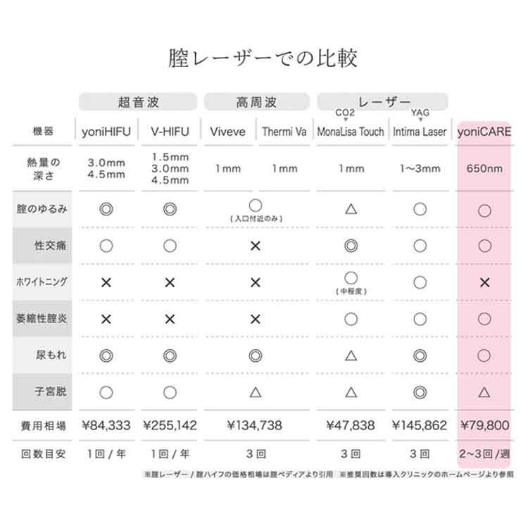 ヨニケア yoniCARE 家庭用腟ケア器 専用ジェル シェーバーおまけ ヨニケア yoniCARE 家庭用腟ケア器 専用ジェル シェーバーおまけ