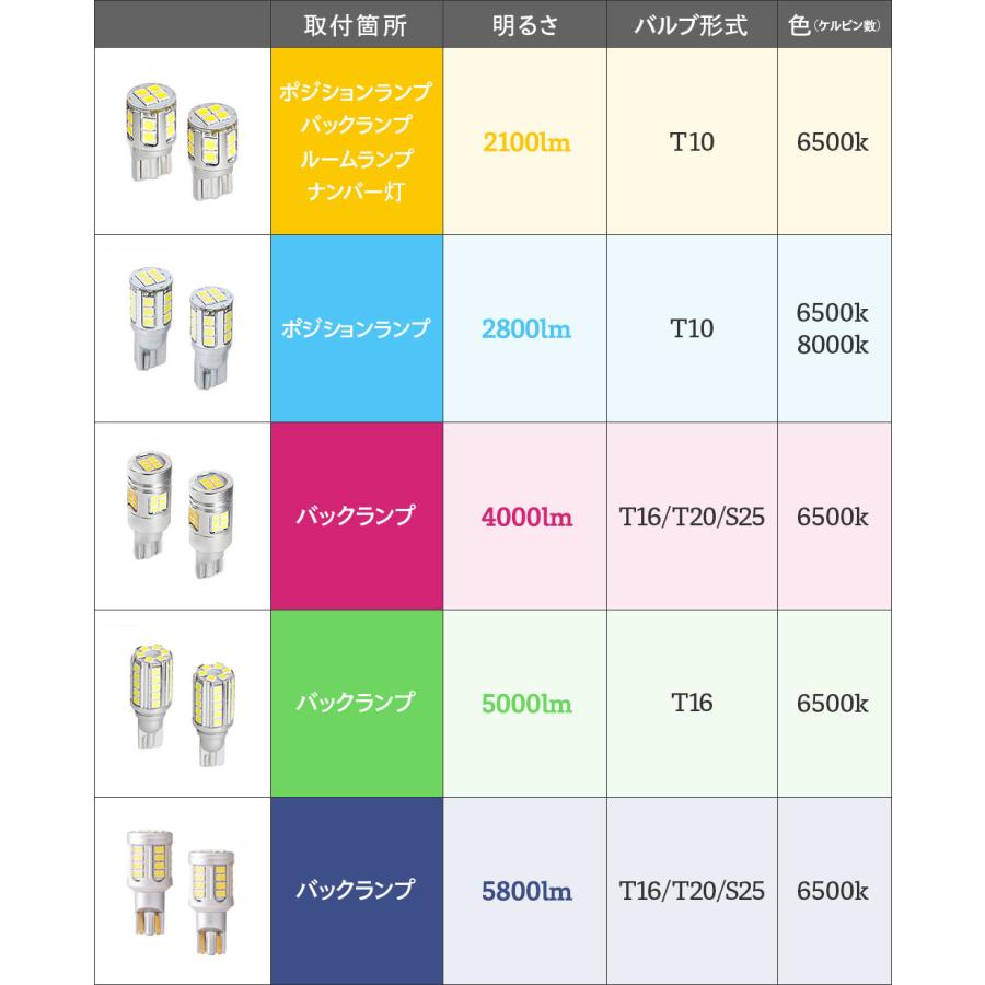 HID屋 T16 LEDバックランプ 2色切替え テール増設 LEDチップ30基搭載 6500k 2個セット 省エネ 車検対応 2年保証 バルブ ブレーキランプ | HID屋 | 12