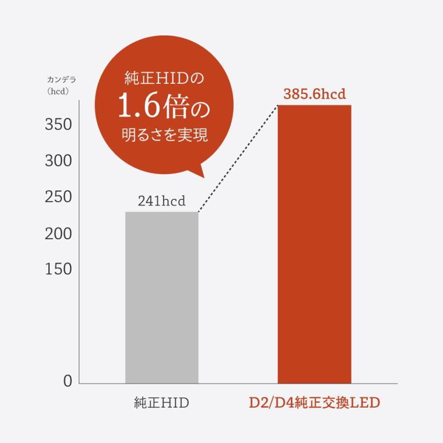 HID屋 LED ヘッドライト D2S D2R D4S D4R 12200lm 6500k ホワイト 35W 2本1セット 純正HIDを簡単LED化 Dシリーズ｜tradingtrade｜13