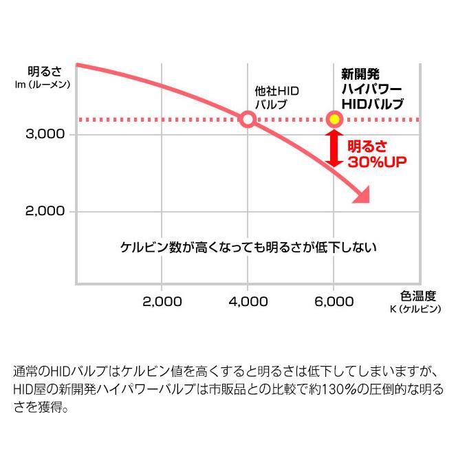 HID屋 H4Hi Lo 70W HID キット スタンダードタイプ リレー付 リレーレス H11 H9 H8 H16 HB4 HB3 H7 H3C H3 H1 バルブ 4300k 6000k 8000k | HID屋 | 13
