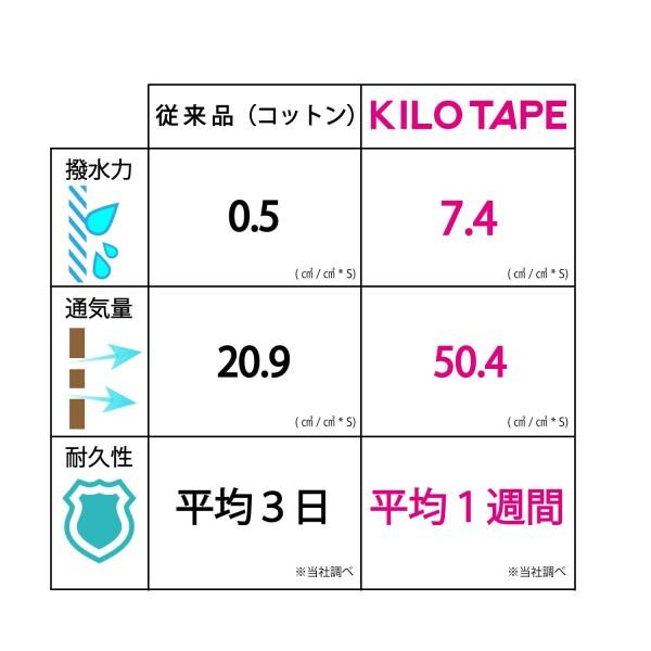 Kilo Alfa キネシオロジーテープ Kilo TAPE(キロテープ)  5cm×5m KPB500 ベージュ｜trafstore｜02