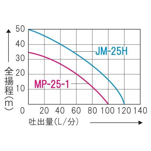 工進(KOSHIN)　ジェットメイト　モーターポンプ　MP-25-1