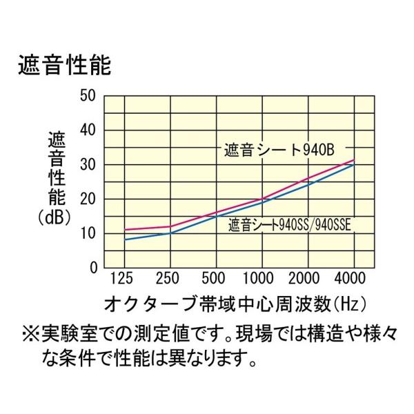 大建工業(Daiken) 遮音シート 940mm×10m/1巻 GB03053E ブラック｜trafstore｜03