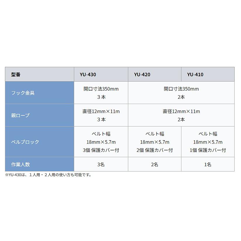 藤井電工 安全帯 屋根上作業用安全器具 3人作業用 ヤネロップ YU-430