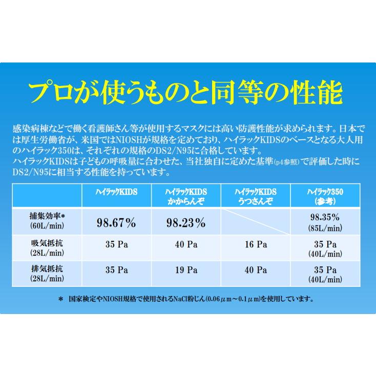 興研 子供用感染症対策マスク ハイラックNeo KIDS かからんぞ (5枚入