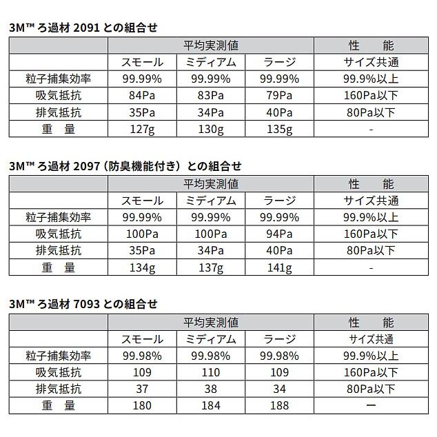 3M 取替式防じんマスク 6500QL/2091-RL3 防じん防毒併用タイプ 3M 取替式防じんマスク 6500QL/2091-RL3 防じん防毒併用タイプ