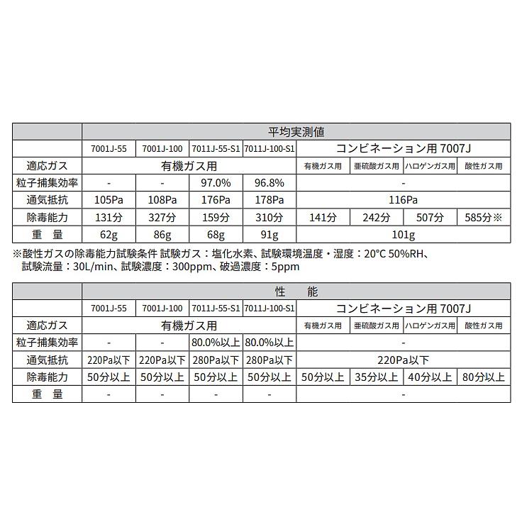 3M コンビネーション用吸収缶 7007J (60個) (7700用) (有機・ハロゲン