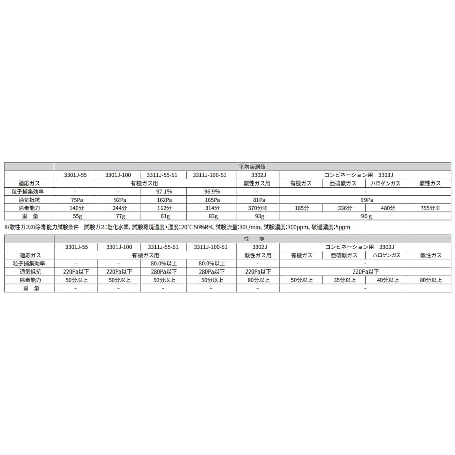 3M 有機ガス用吸収缶フィルター付 3311J-55-S1 (1個) (3000/HF-50/1200