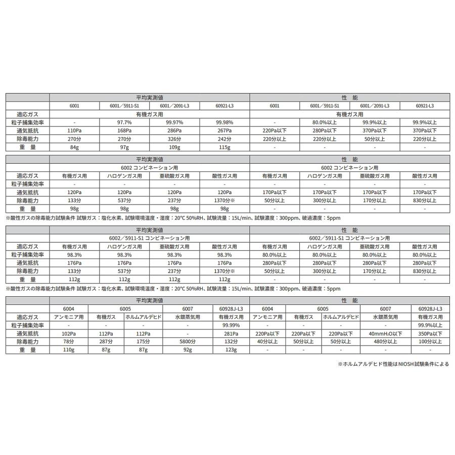 3M 有機ガス用吸収缶フィルター付 6001/5911-S1 (6000用) (2個/1組