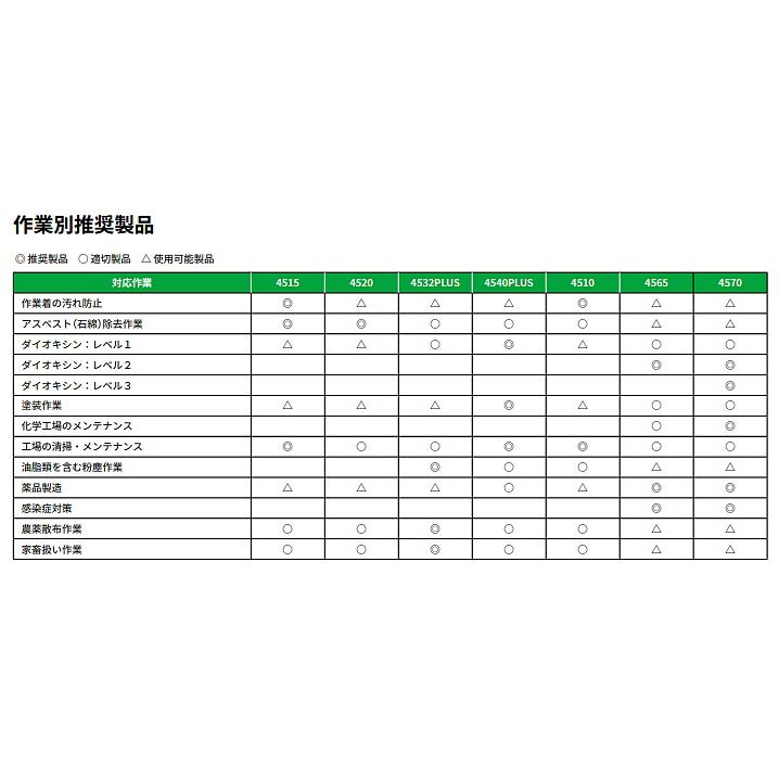 3M 防護服 保護服 スリーエム 4520 (20着) 化学防護服 医療 研究 3M 防護服 保護服 スリーエム 4520 (20着) 化学防護服 医療 研究