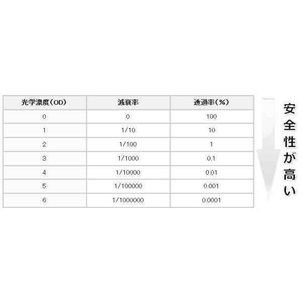 レーザー保護メガネ RS-2400RN 炭酸ガス用 クリアレンズ 光学濃度OD6+ 波長 ガス 出力 濃度 遮光 理研化学 送料無料｜trans-style｜04