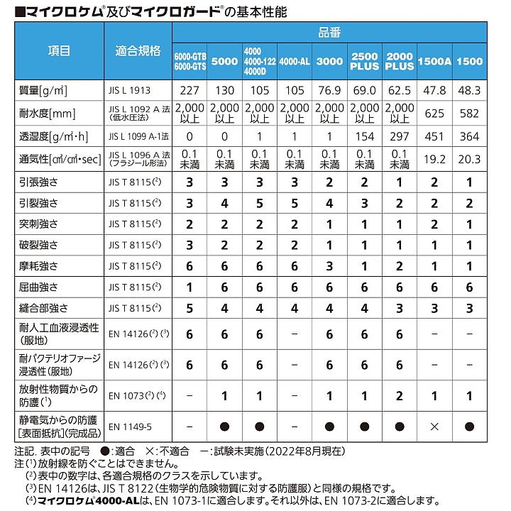 防護服 重松 マイクロガード 2000PLUS S〜2XLサイズ (40着入) シゲマツ