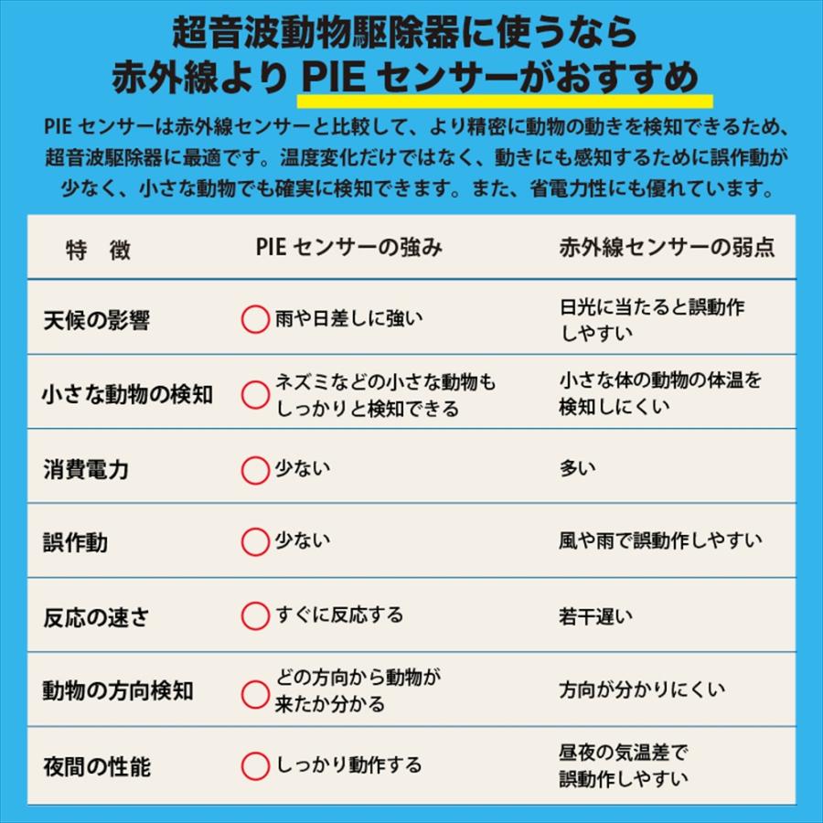 猫よけ 超音波 強力 4個セット 安心の返品保証付き お困り動物を超音波で対策 ソーラー 鳥よけ センサー ねこよけ とりよけ グッズ 猫避け 猫除け |  | 11