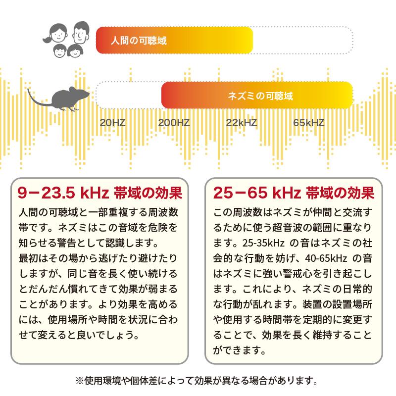 ネズミ駆除 超音波 業務用強力 360°スピーカー 強力LED発光 最大有効範囲600m2 (OurGurdians)ねずみ逃げ〜る 駆除 超音波機器 害獣駆除 便利 省エネ |  | 07