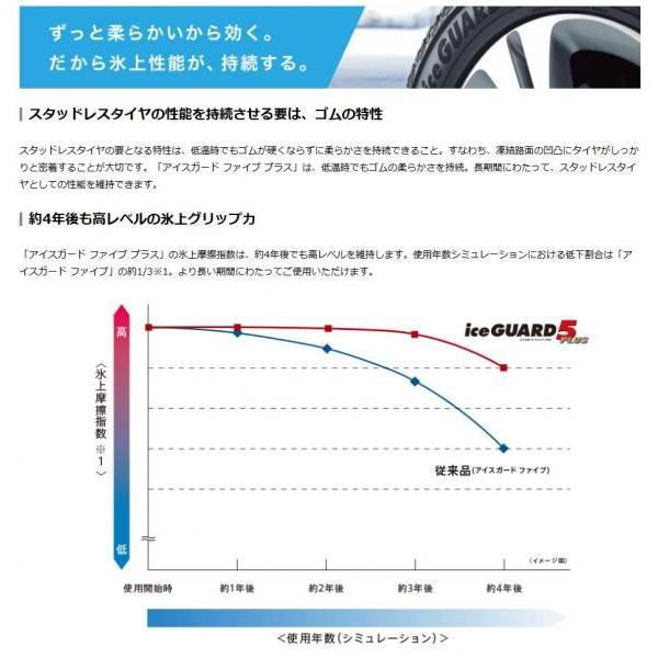 送料無料 【在庫処分】 iceGUARD 5 PLUS IG50+ 195/65R14 89Q 新品タイヤ ヨコハマ 1本価格 アウトレット スタッドレス 冬 タイヤ単品 14インチ iG 雪用 旧セリ｜tread-tire2011｜05